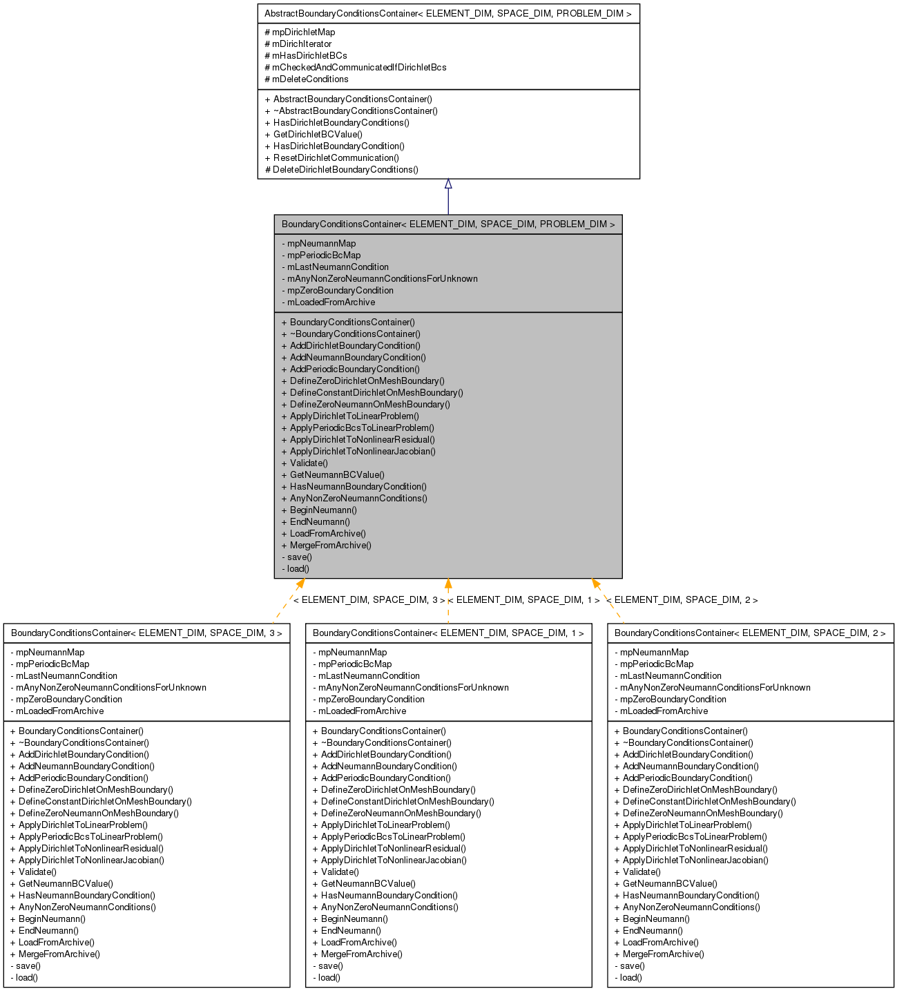 Inheritance graph