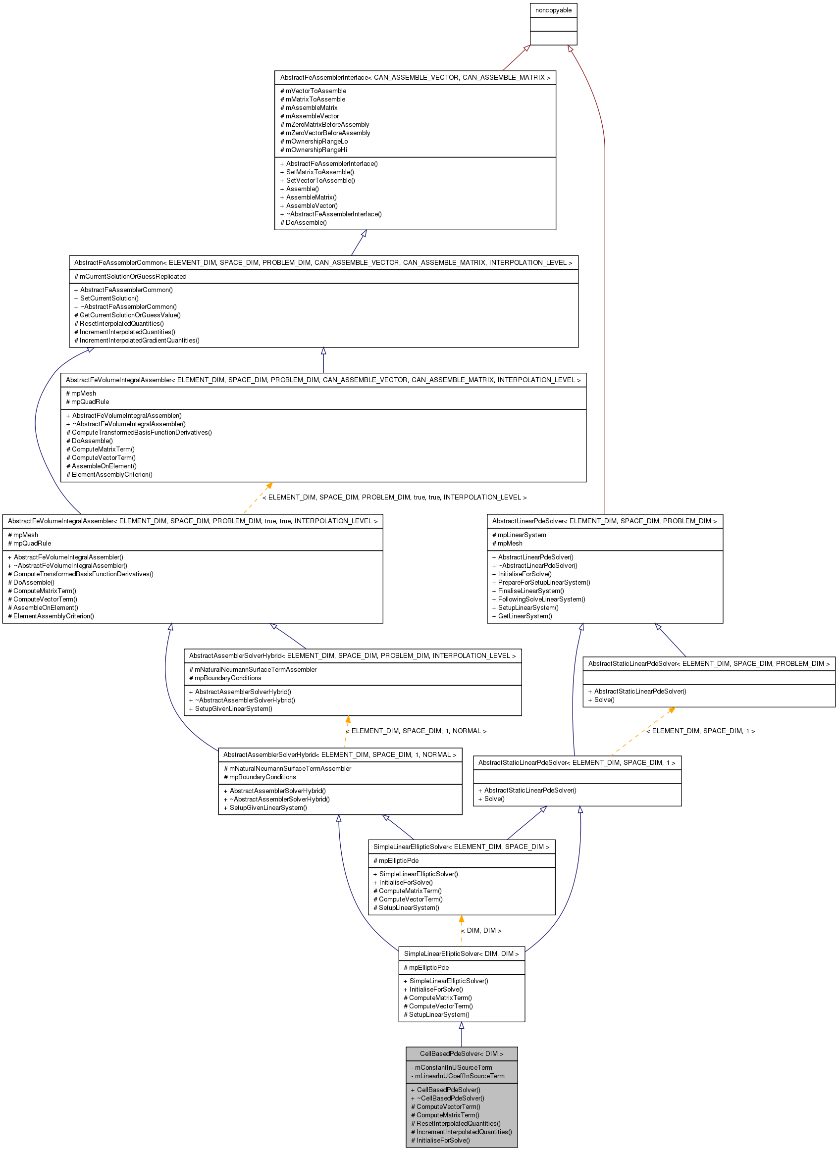 Inheritance graph