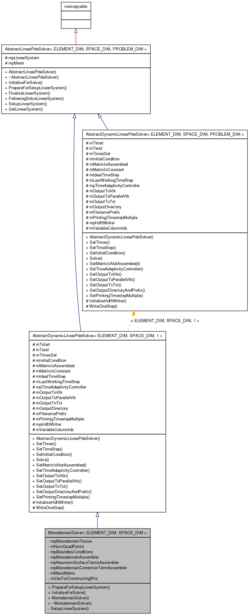 Inheritance graph