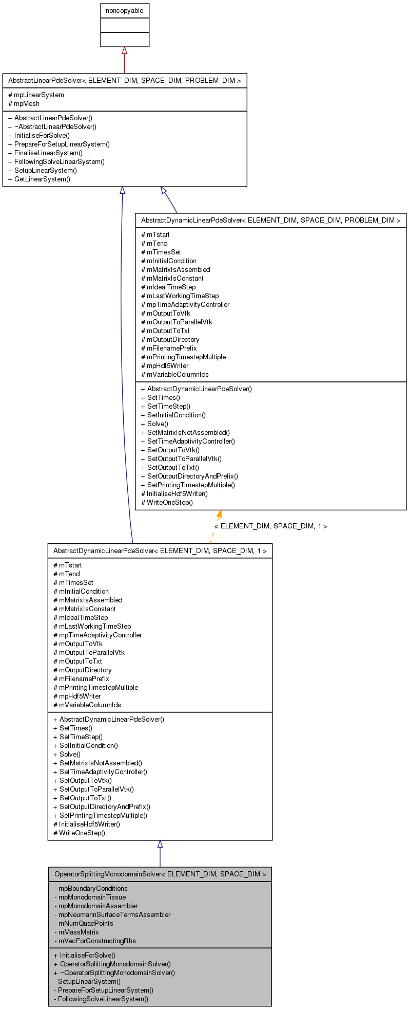 Inheritance graph