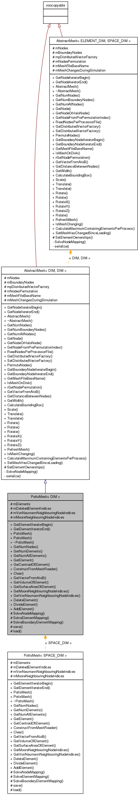 Inheritance graph