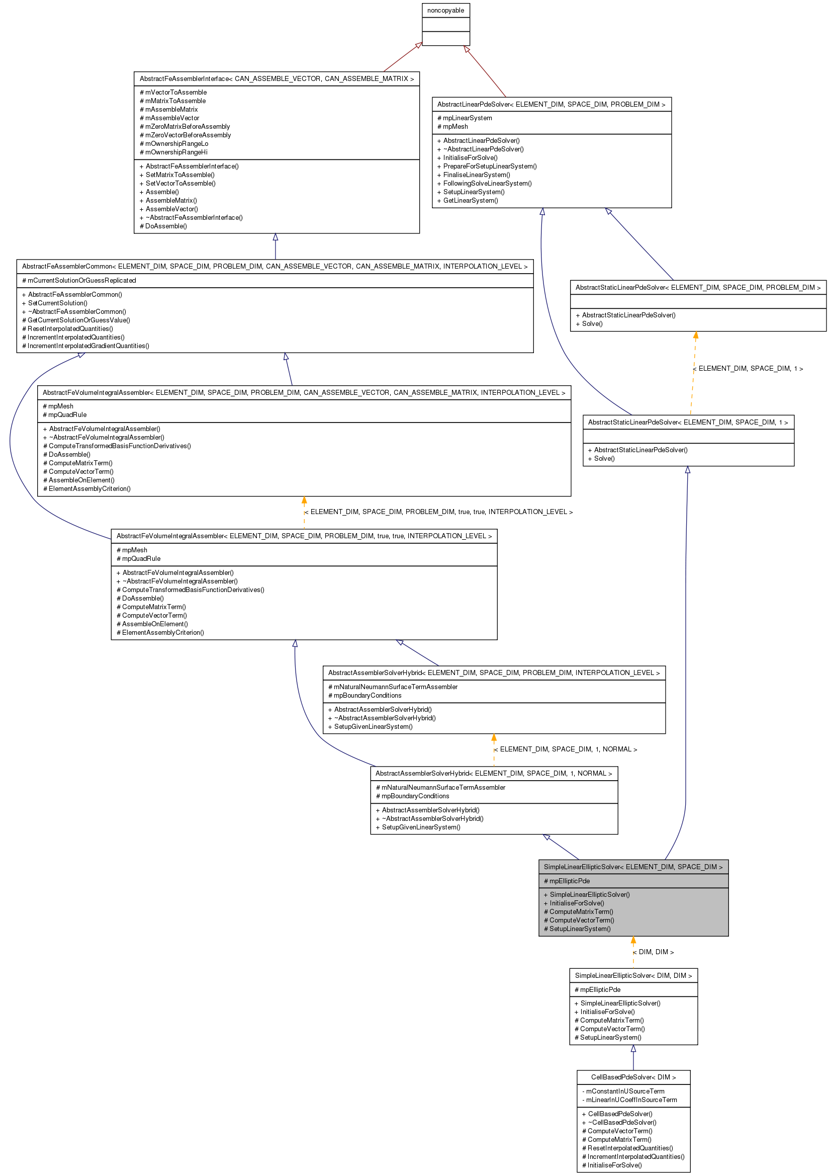 Inheritance graph