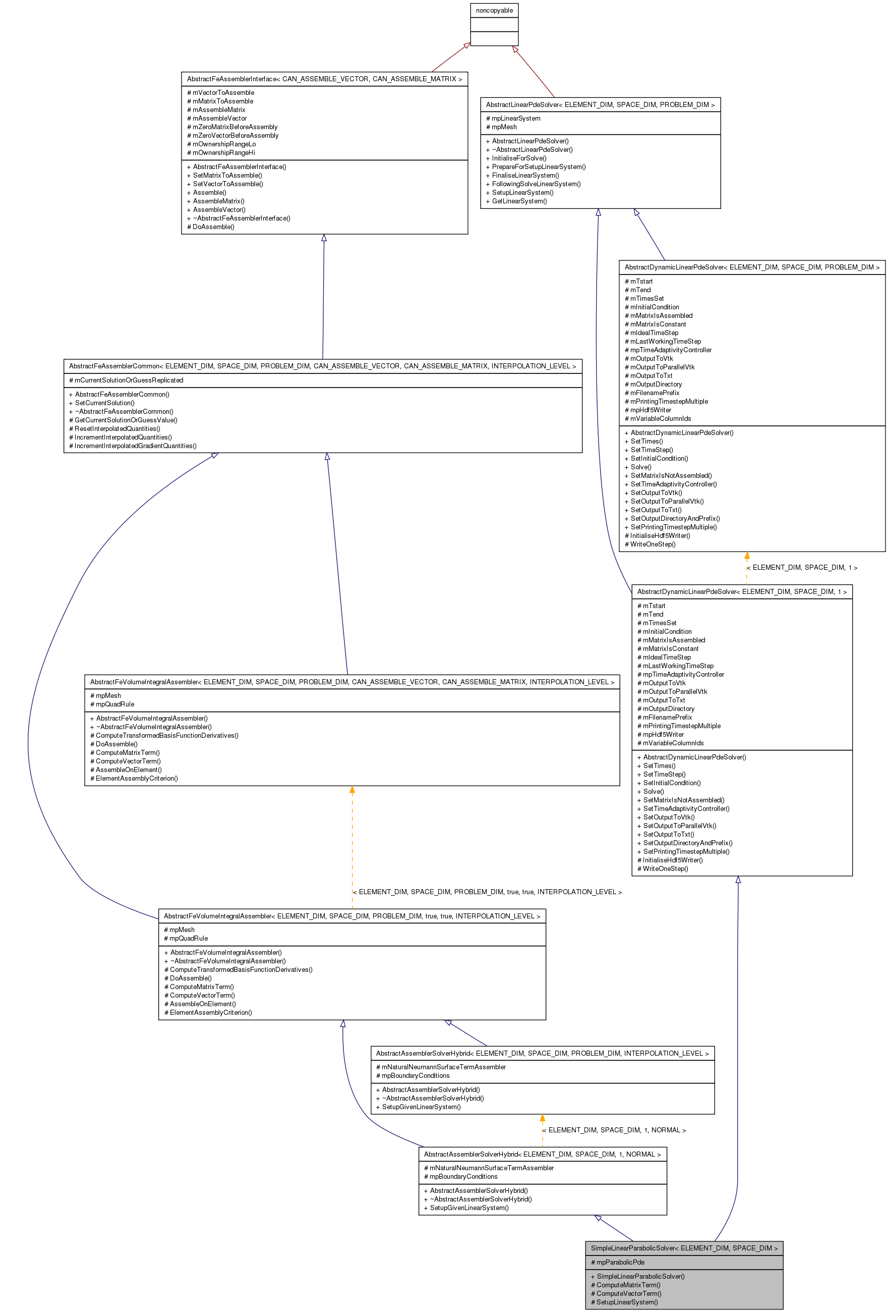 Inheritance graph