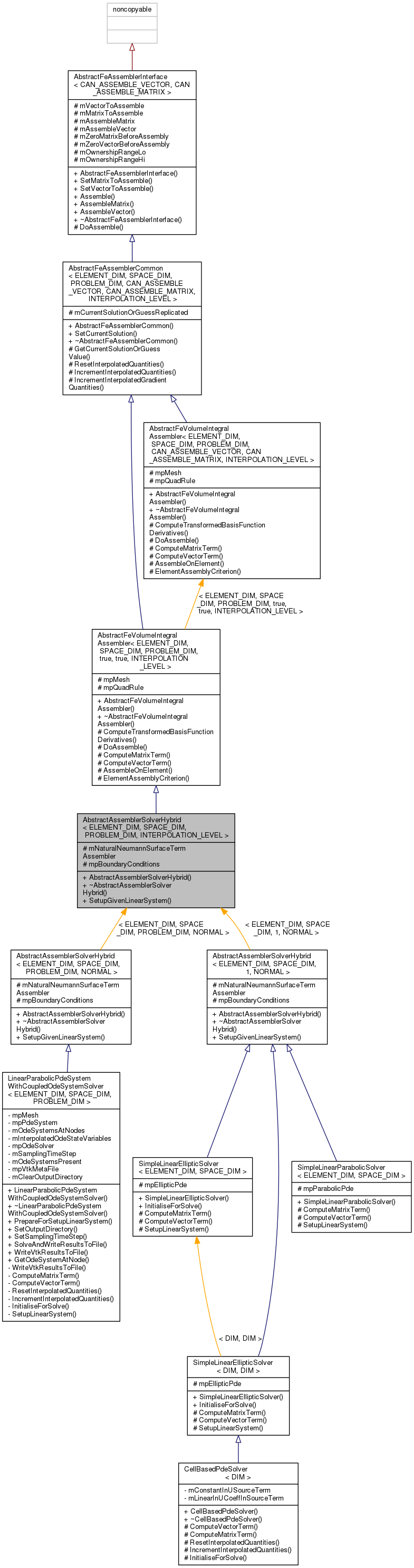 Inheritance graph