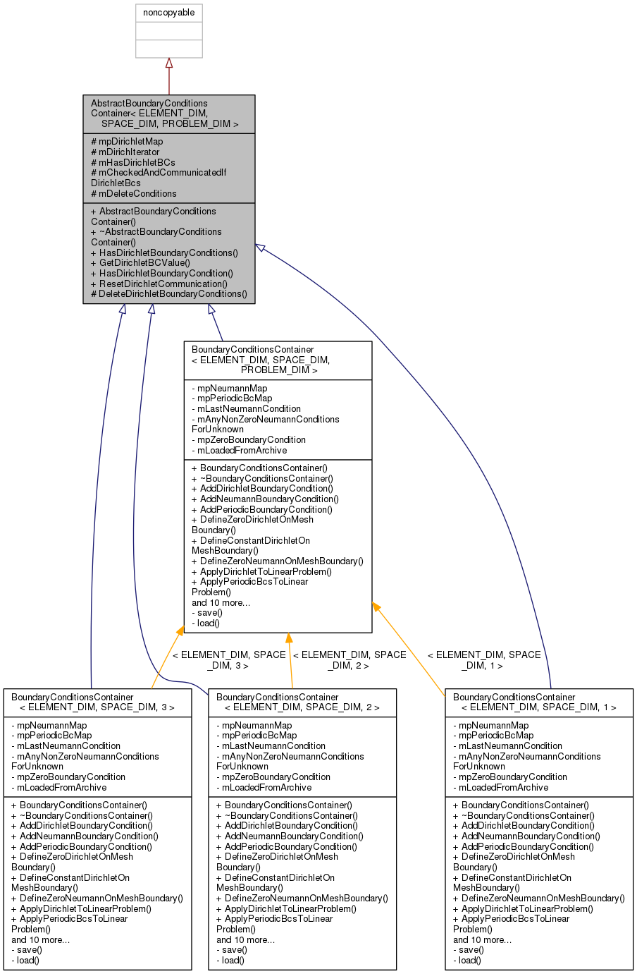 Inheritance graph