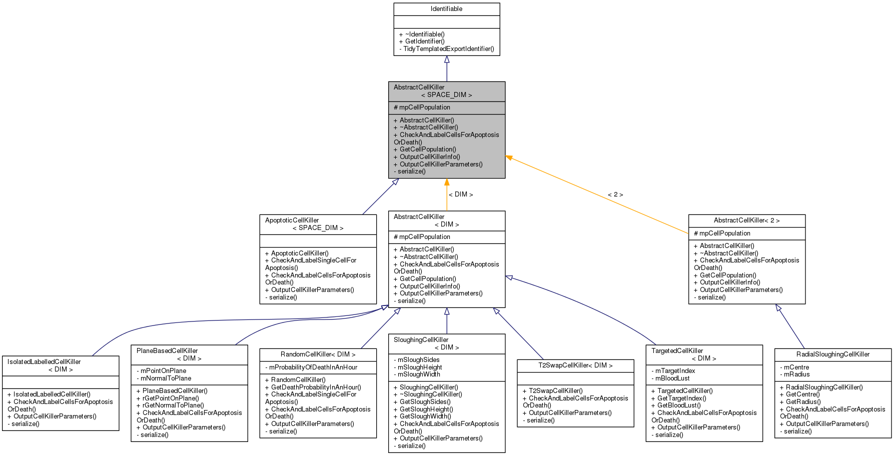 Inheritance graph