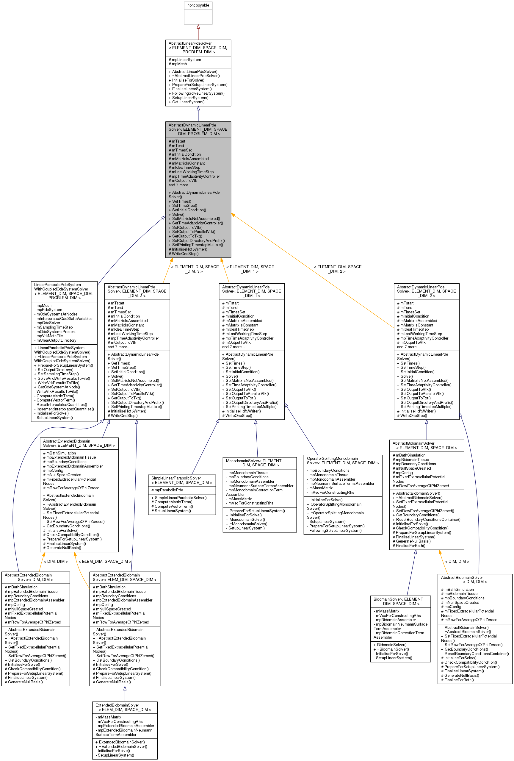 Inheritance graph