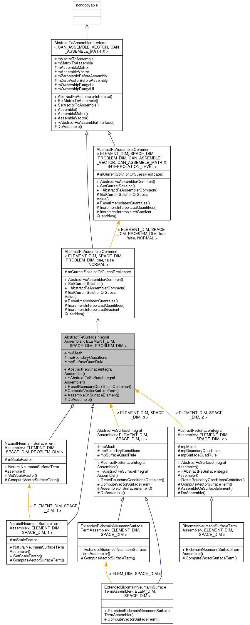 Inheritance graph