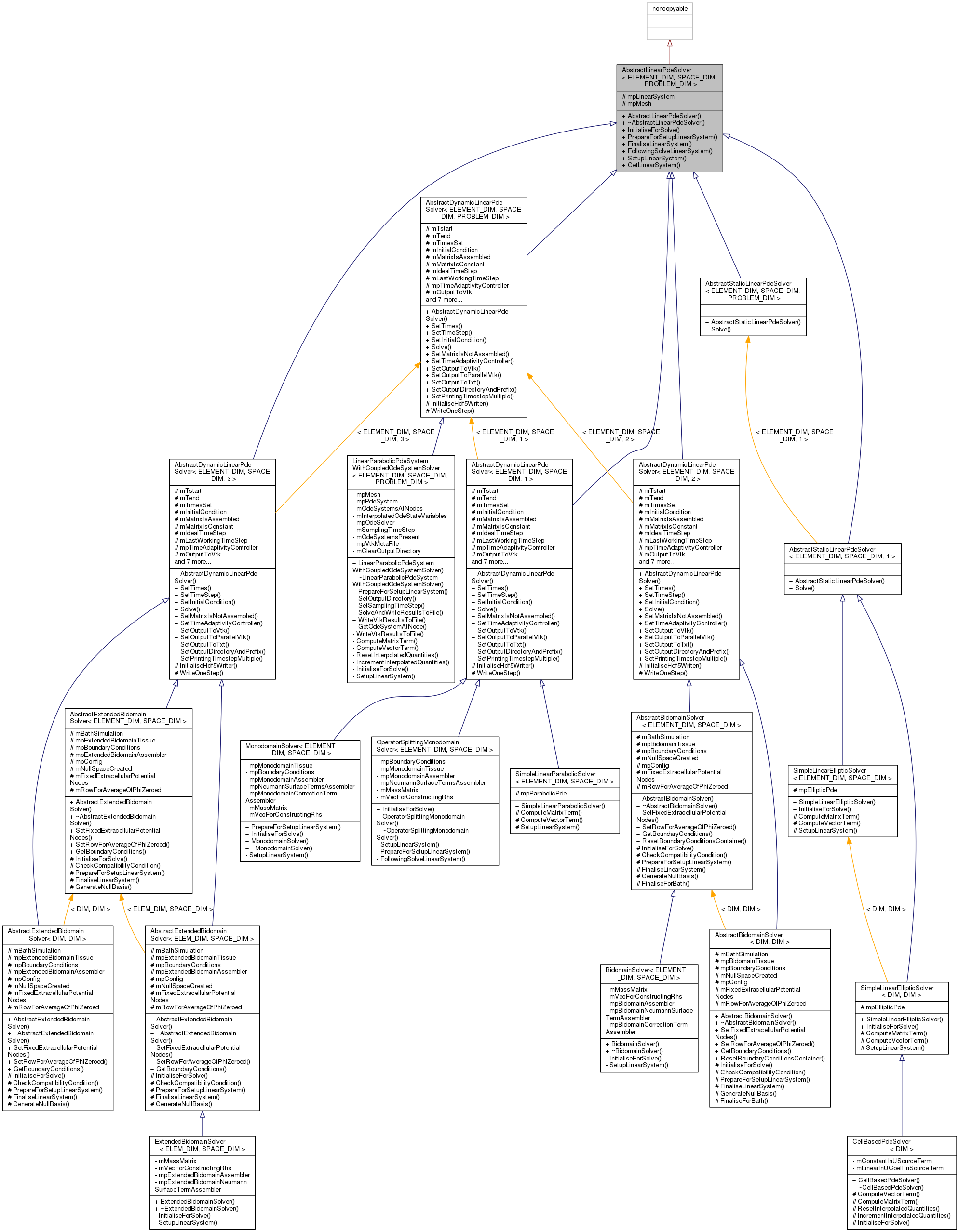 Inheritance graph