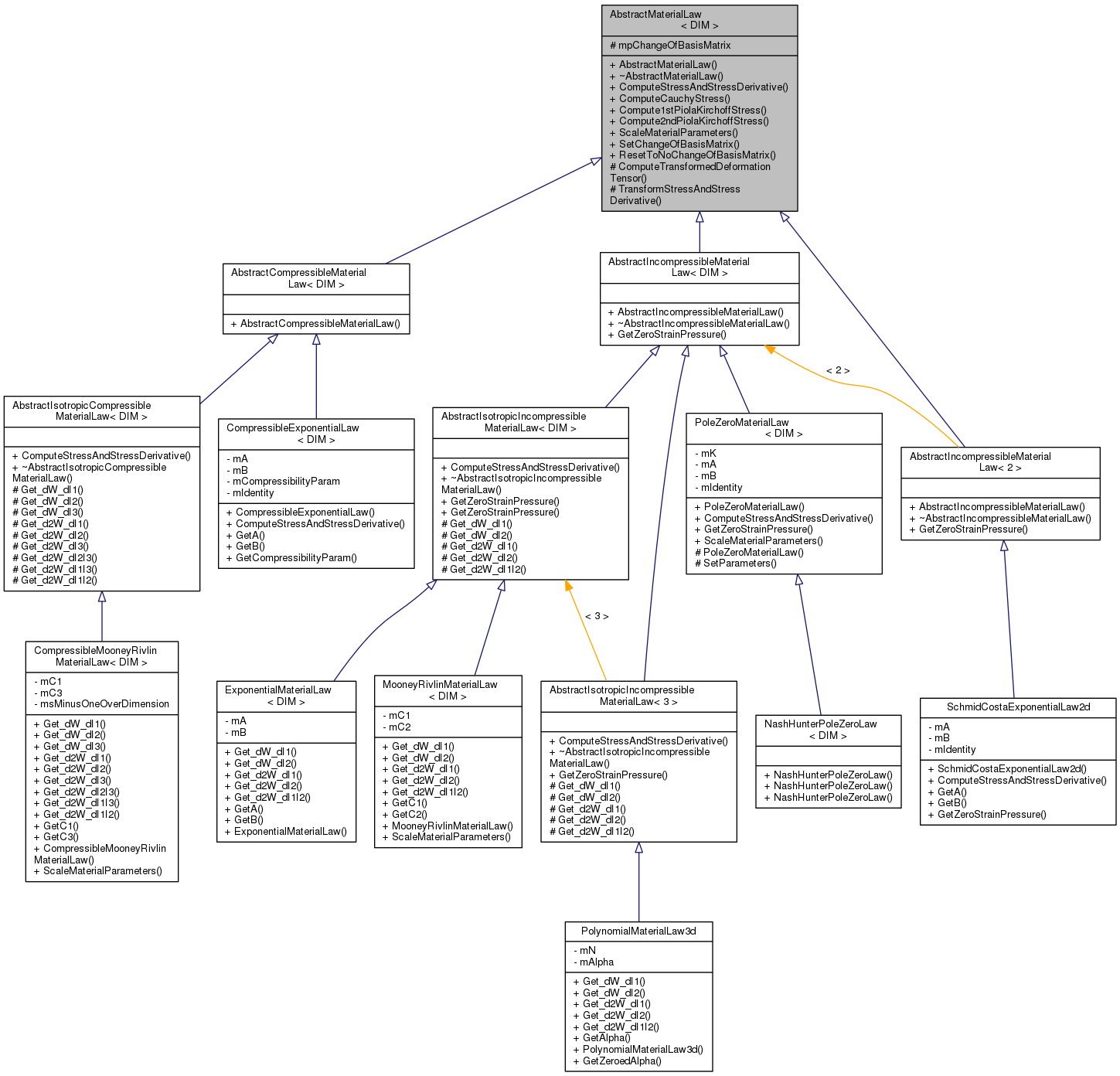 Inheritance graph