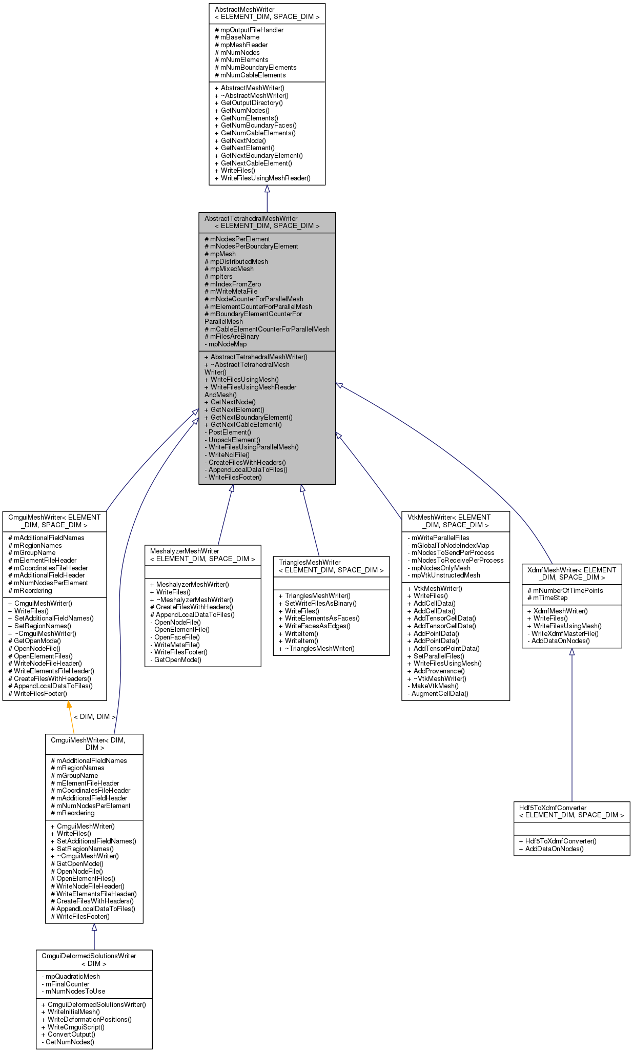 Inheritance graph