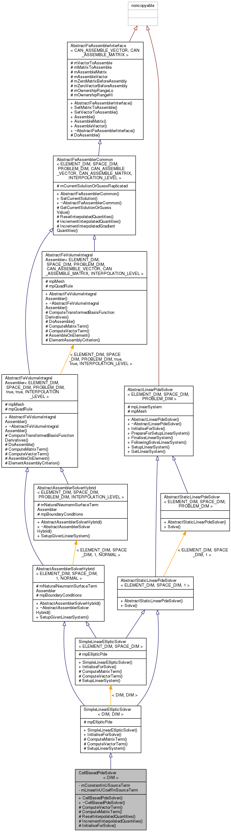 Inheritance graph