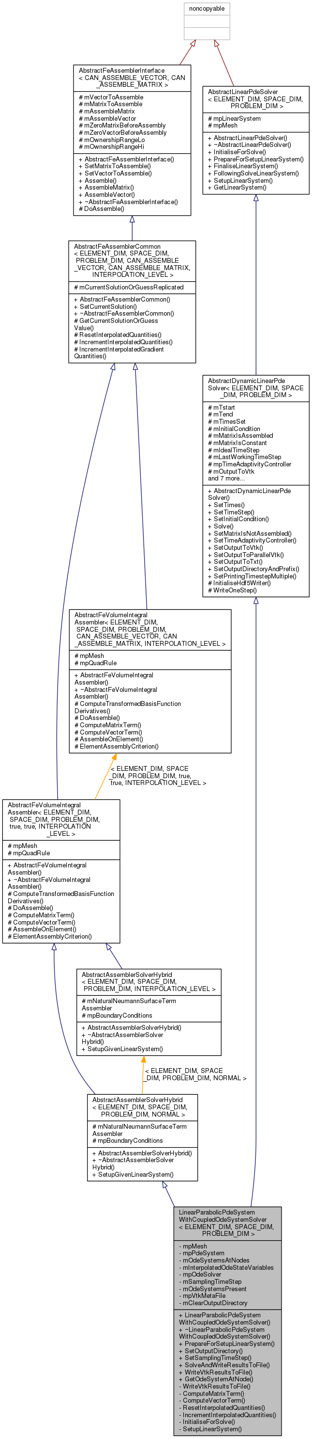 Inheritance graph