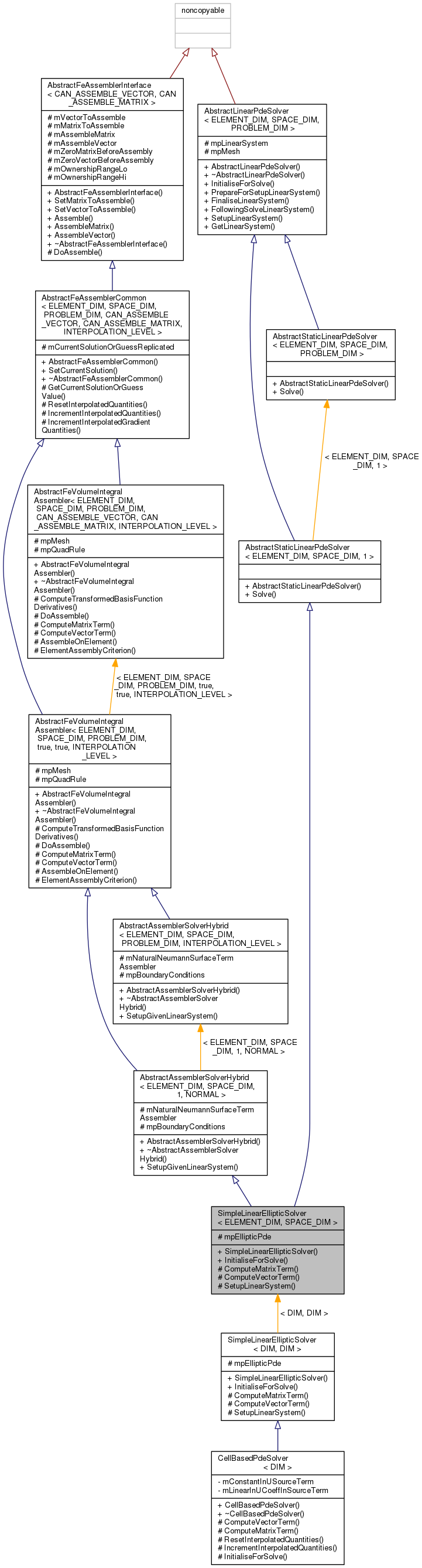 Inheritance graph