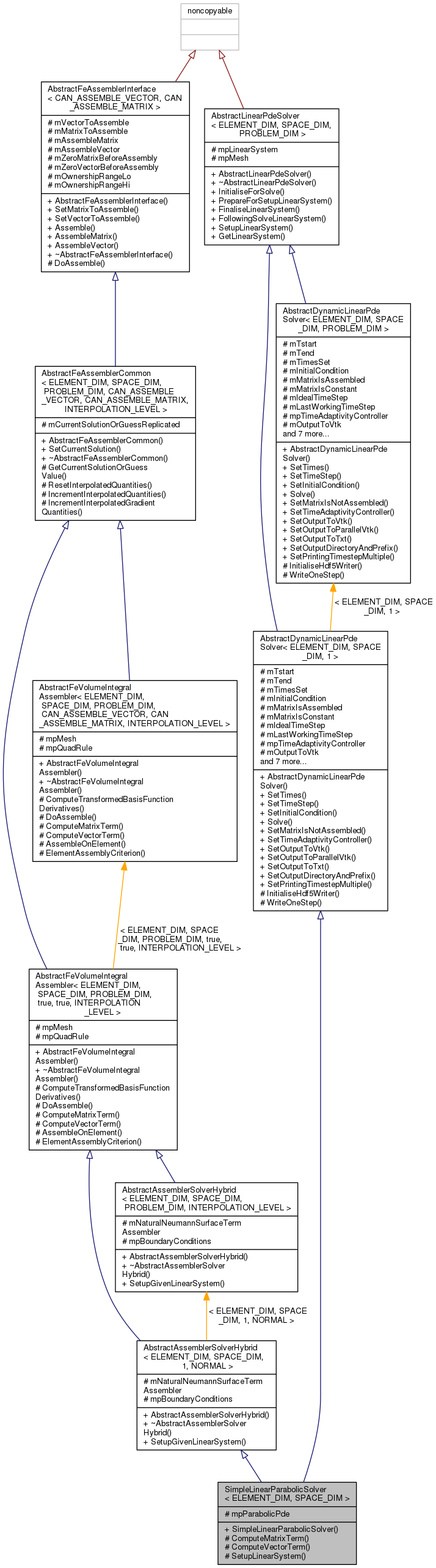 Inheritance graph