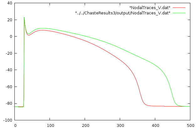Voltage trace at node 200 with and without drug action Voltage trace at node 200 with and without drug action